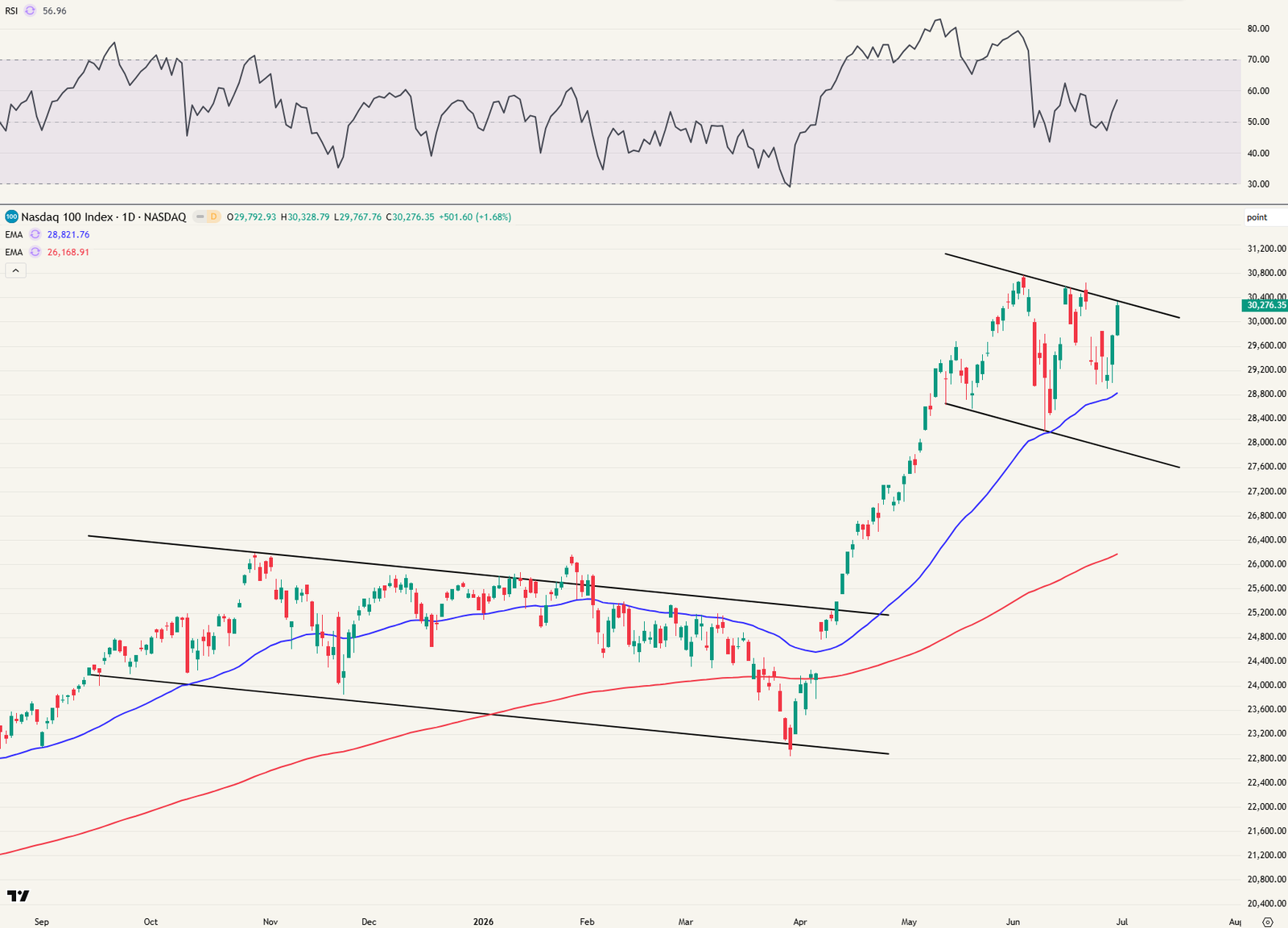 Nasdaq 100 daggrafiek