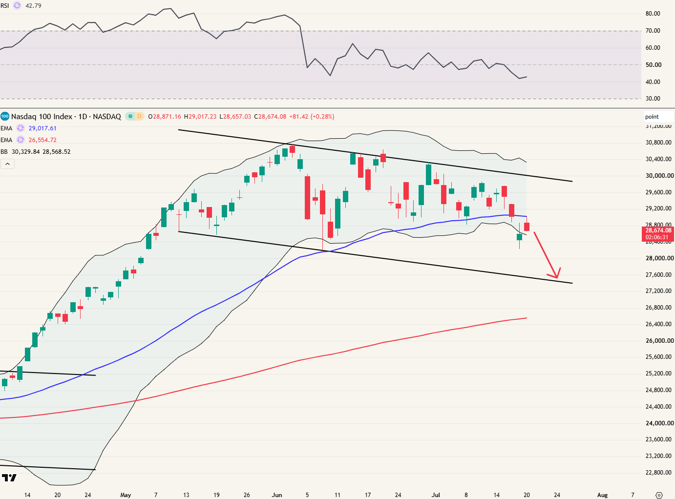 Daggrafiek Nasdaq 100