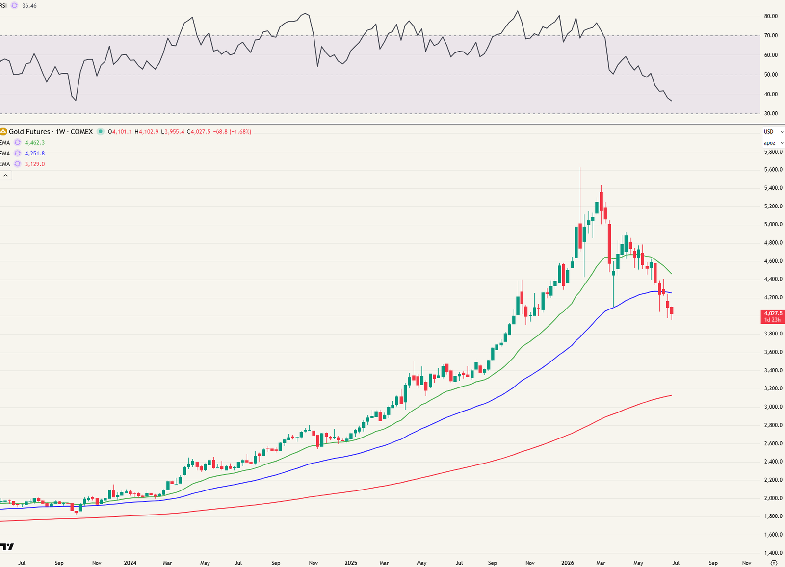 weekgrafiek goud futures