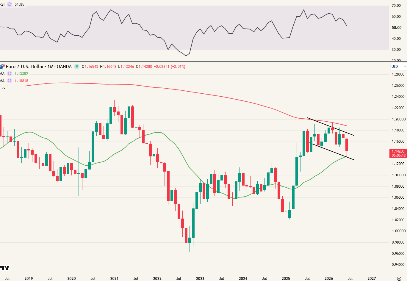 EUR/USD maandgrafiek - bull flag gevormd?