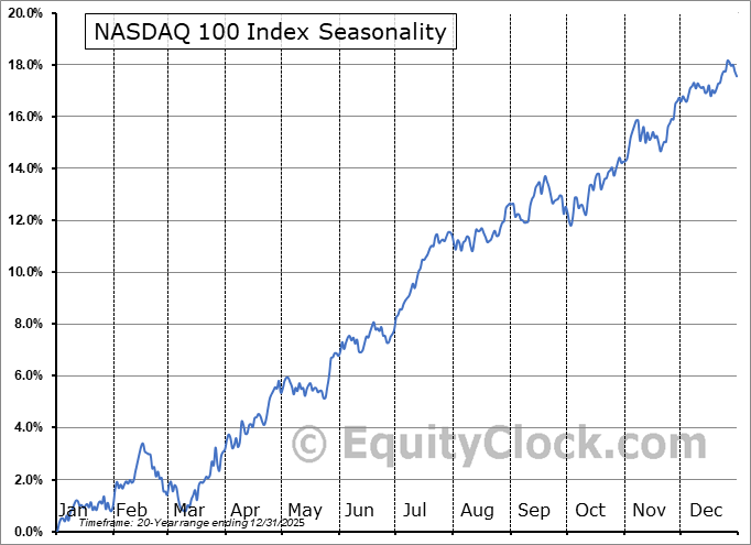 Nasdaq seasonality