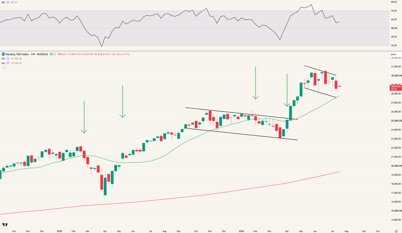 Nasdaq 100 weekgrafiek