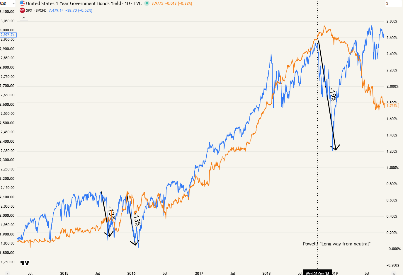 Oranje = US rente op 1 jaar. Blauw = S&P500 - Daggrafiek. 2014-2019.