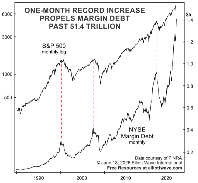 S&P 500 (boven) + Margin debt (onder)