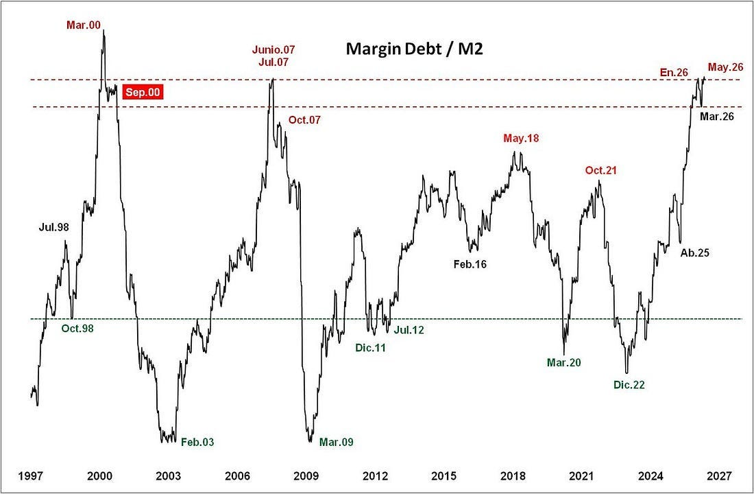 Margin debt / geldhoeveelheid