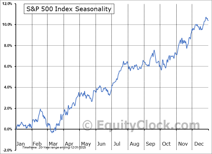 S&P 500 seasonality