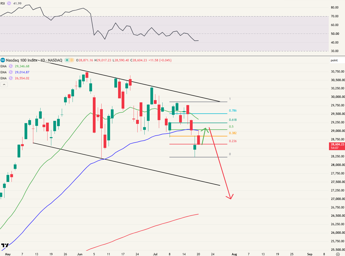 Nasdaq 100 vandaag.
