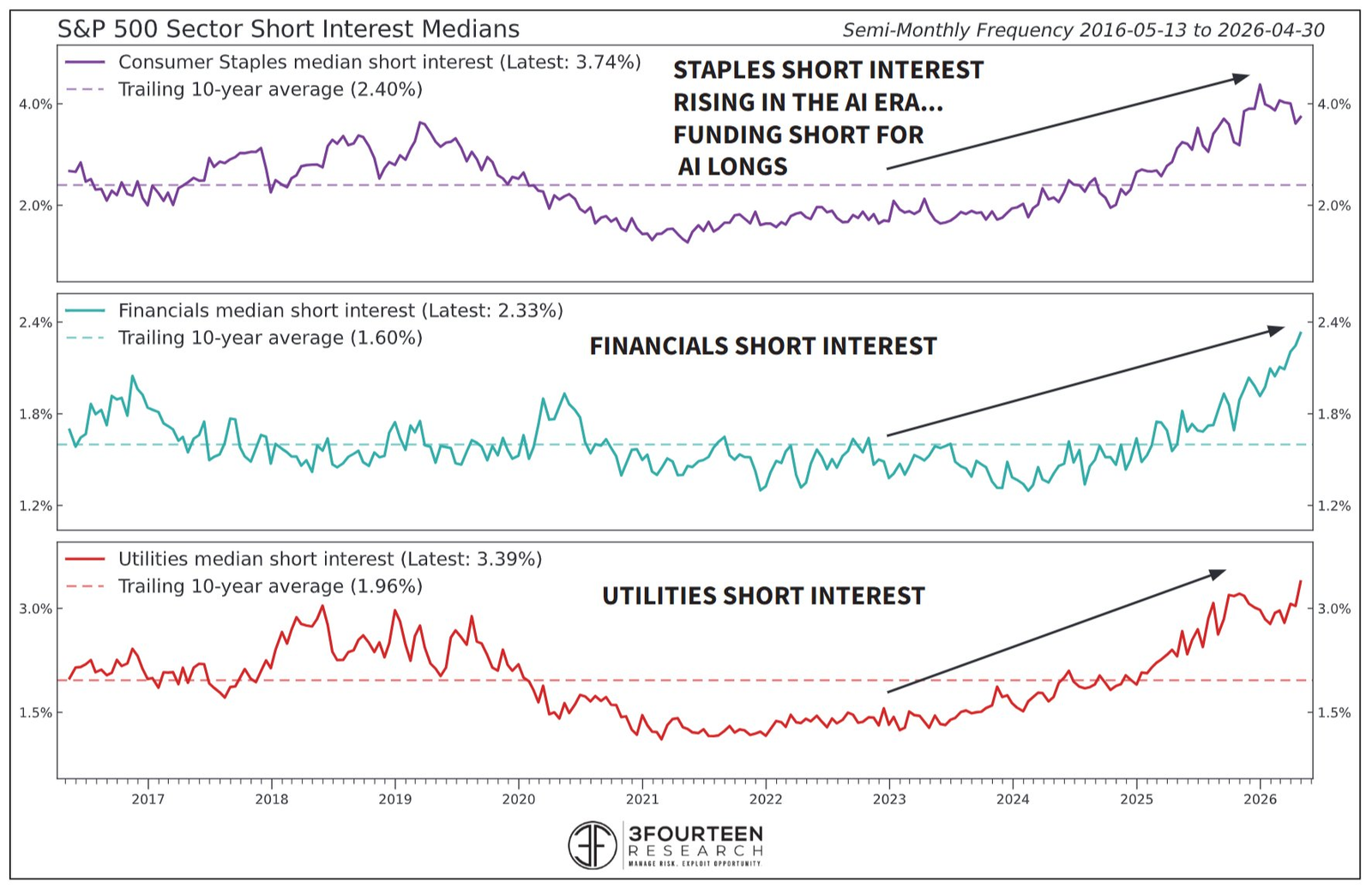 Stijgende short interest in defensieve sectoren