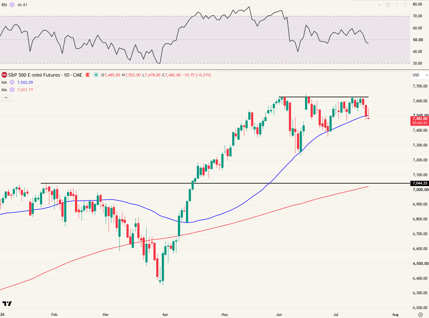 S&P500 daggrafiek - MA50 gebroken.