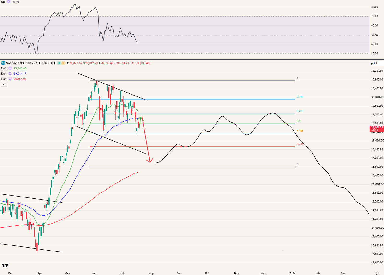 Dotcom 2.0 bearish scenario