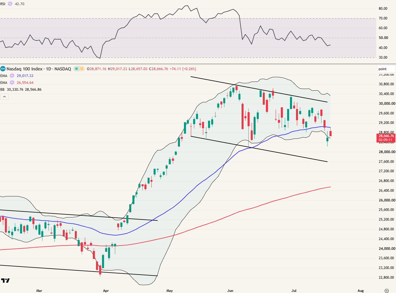 Daggrafiek Nasdaq 100 index