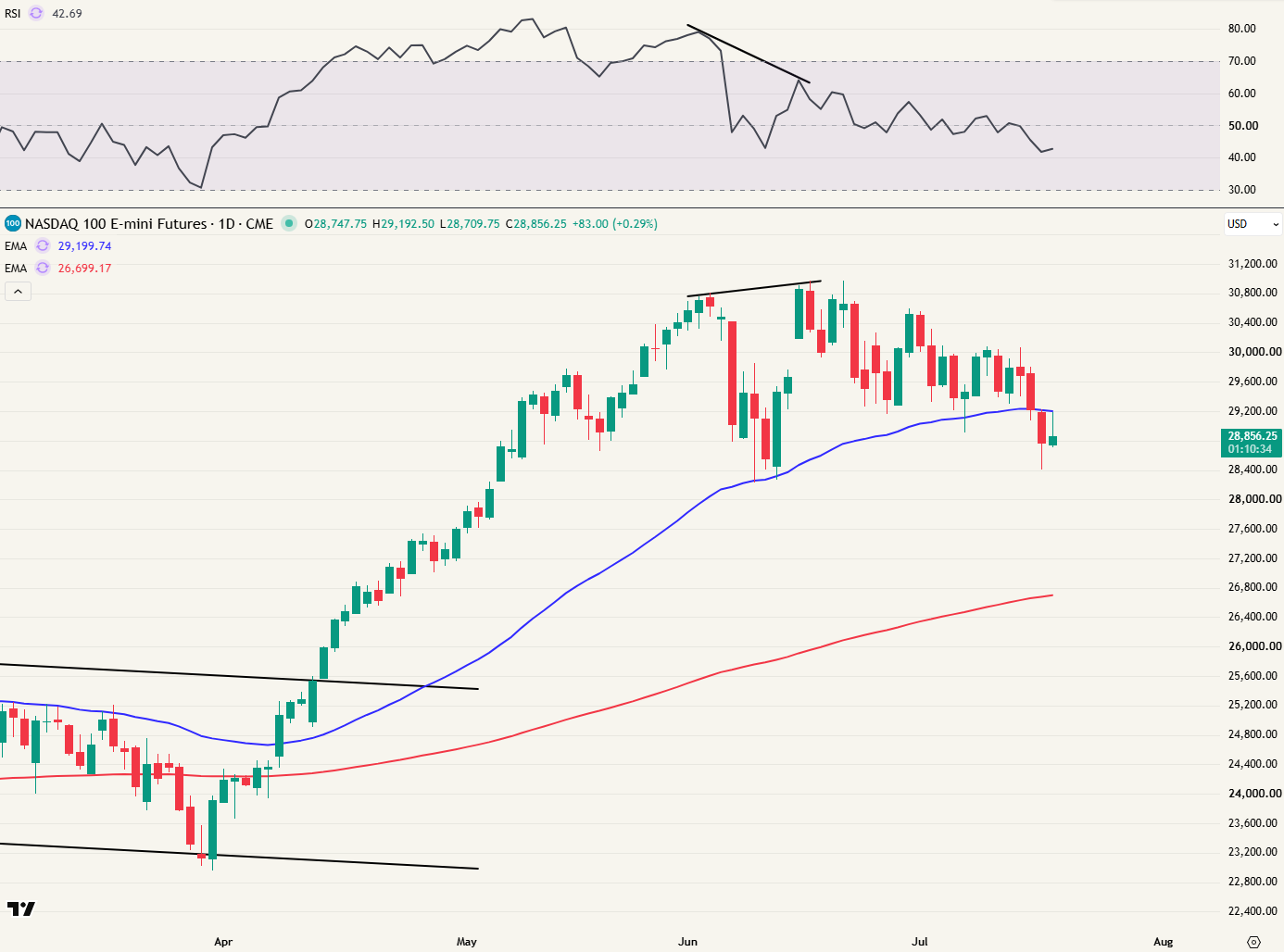 Positieve divergentie