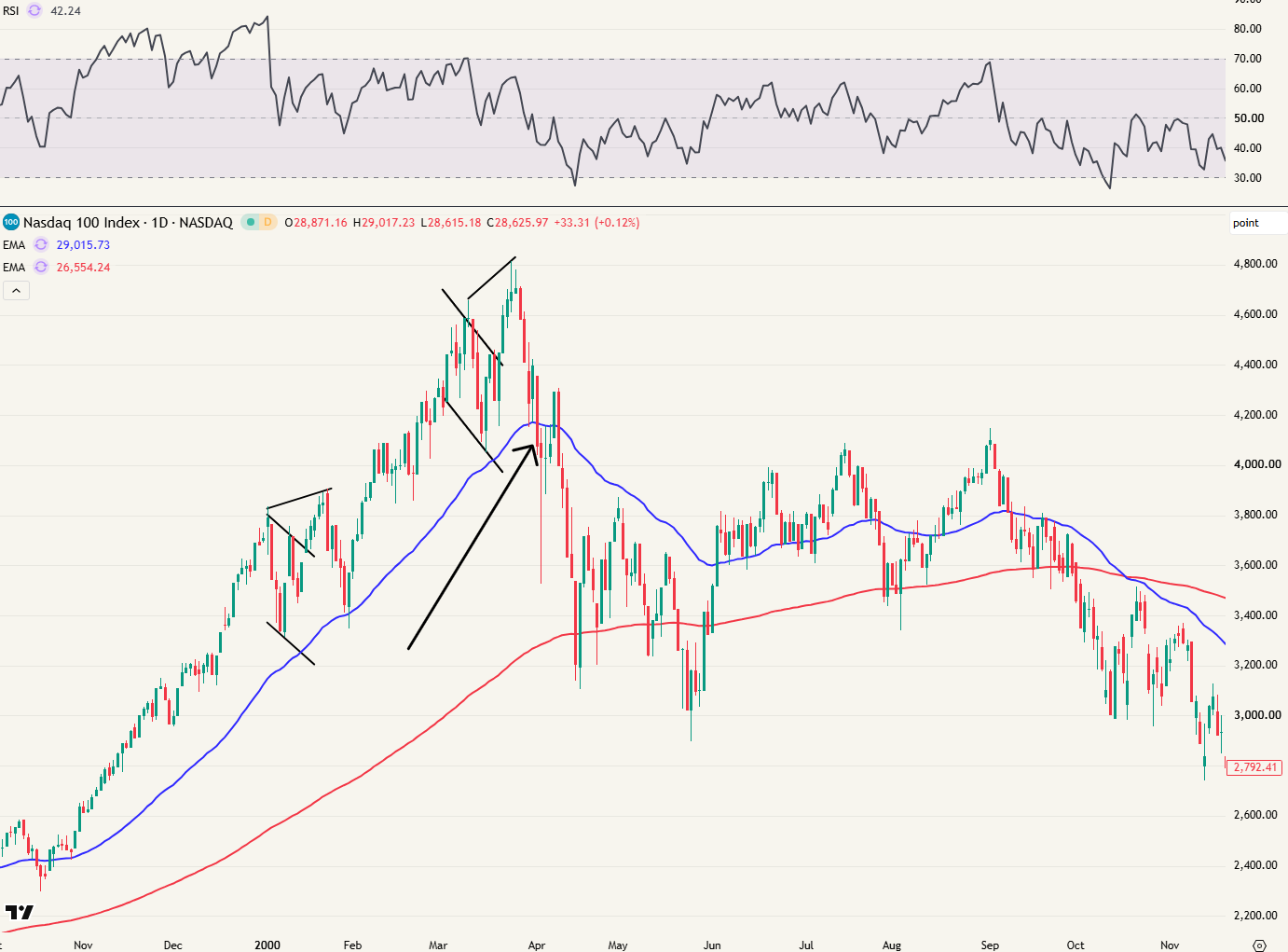 Nasdaq 100 index april 2000 doorbraak EMA50.