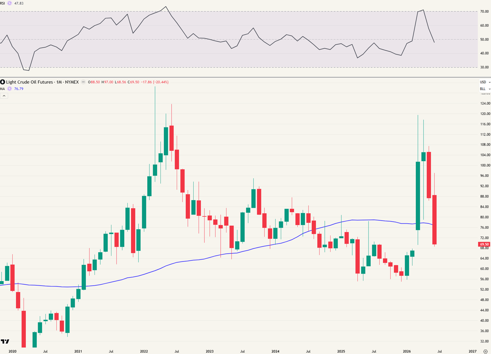 WTI maandgrafiek.