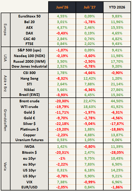 Beursprestaties juli 2026