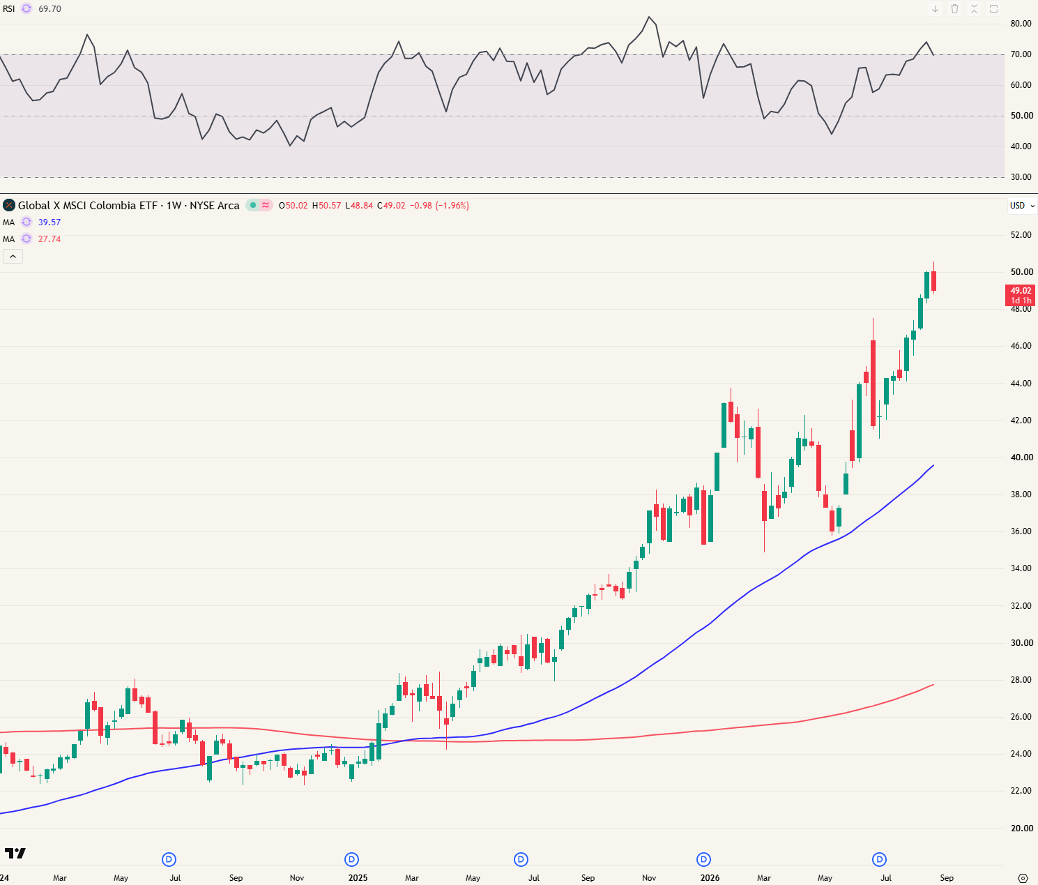 COLO - Colombia country ETF weekgrafiek