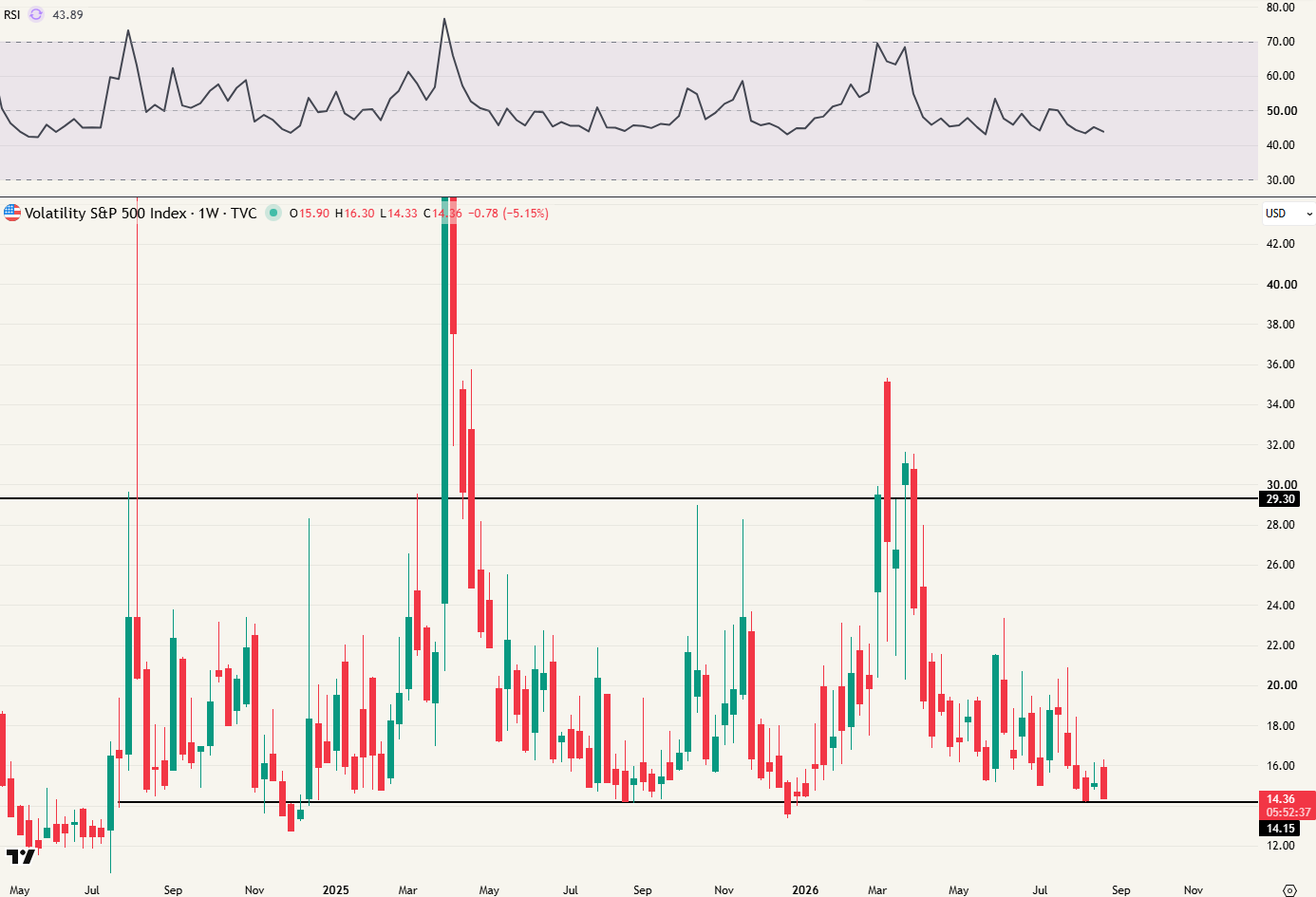 Vix weekgrafiek