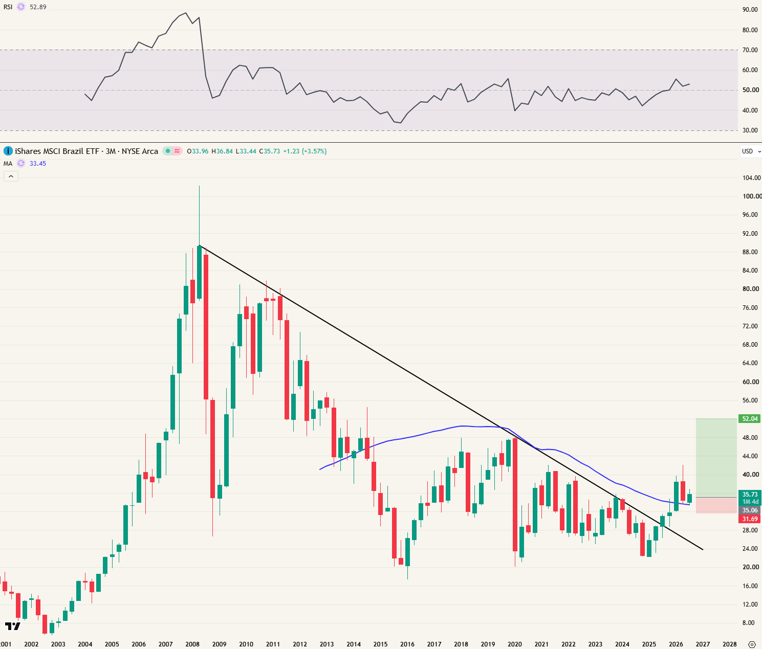 EWZ - Brazil ETF - MA50 kwartaal