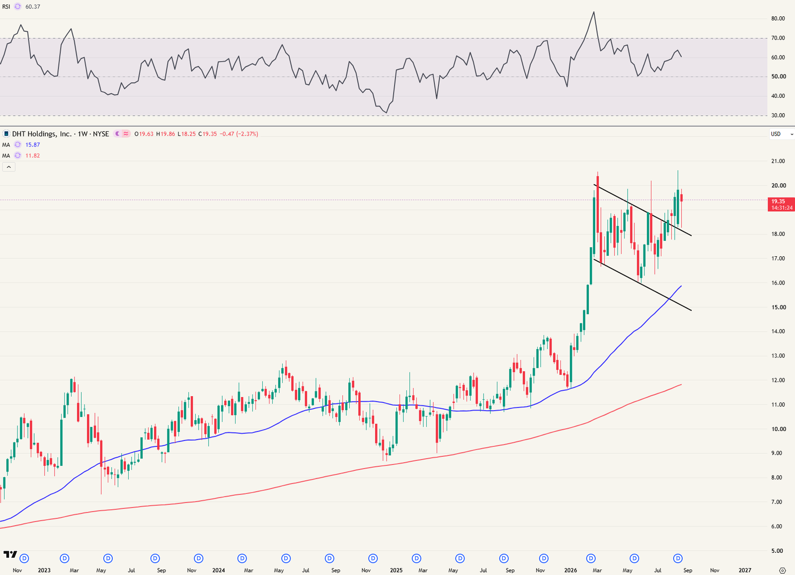 DHT weekgrafiek - breakout boven bull flag (theoretisch target van )