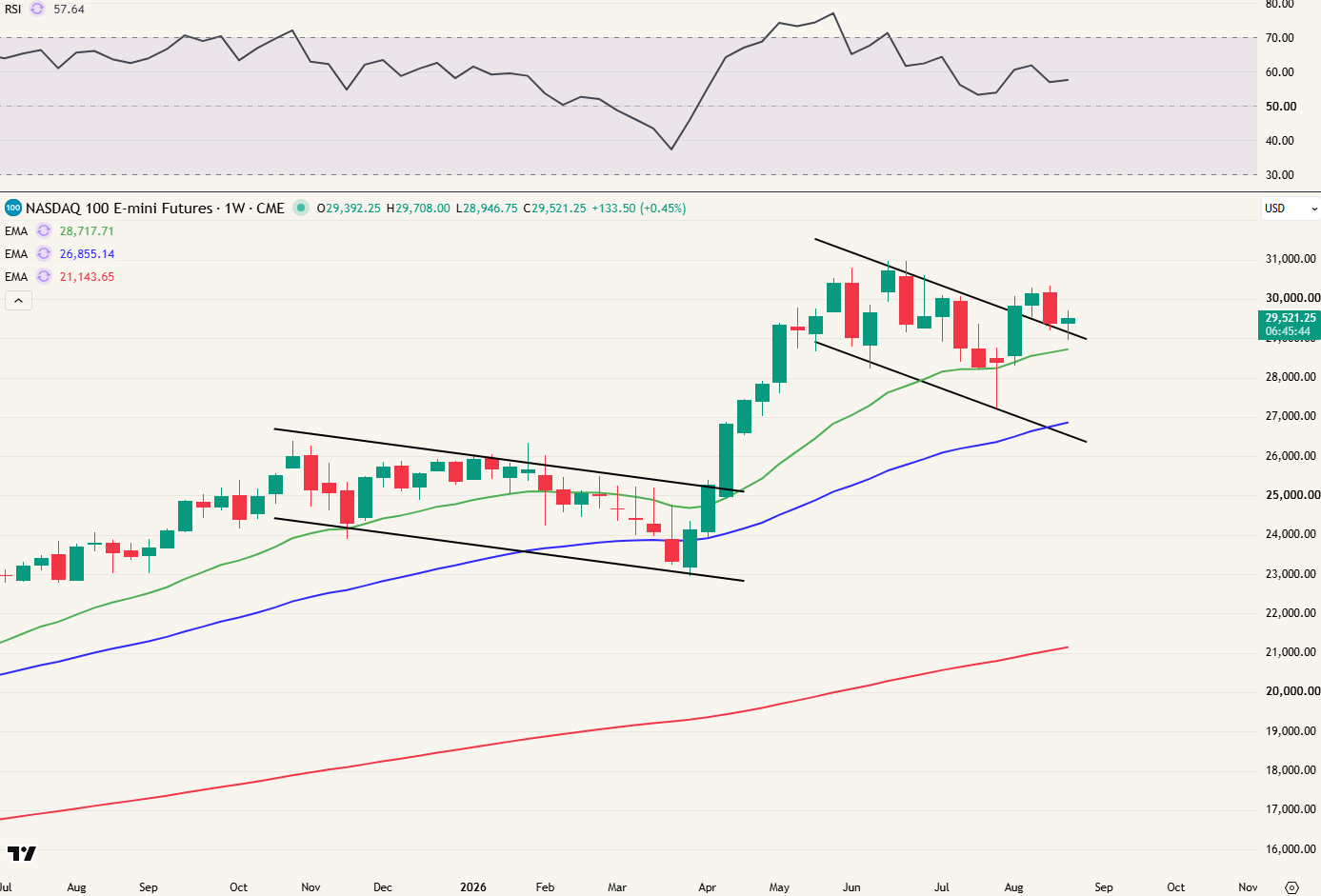 Nasdaq weekgrafiek