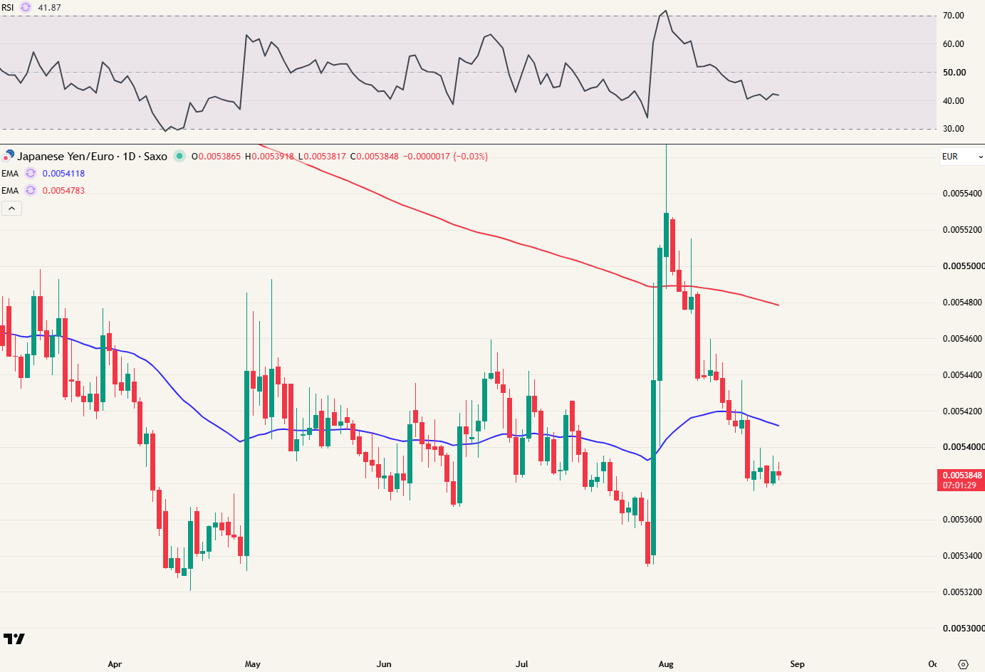 JPY/EUR