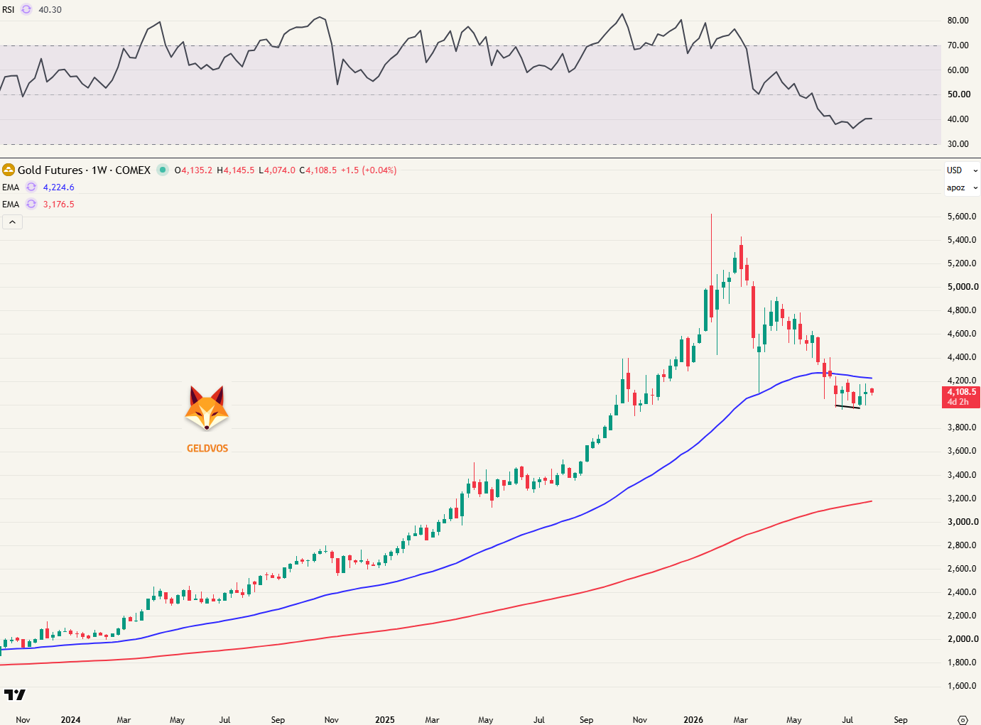 Weekgrafiek goud futures EMA50