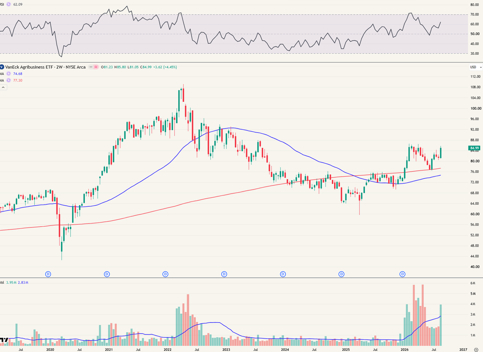 MOO - Agribusiness ETF (ISAG voor Europeanen).