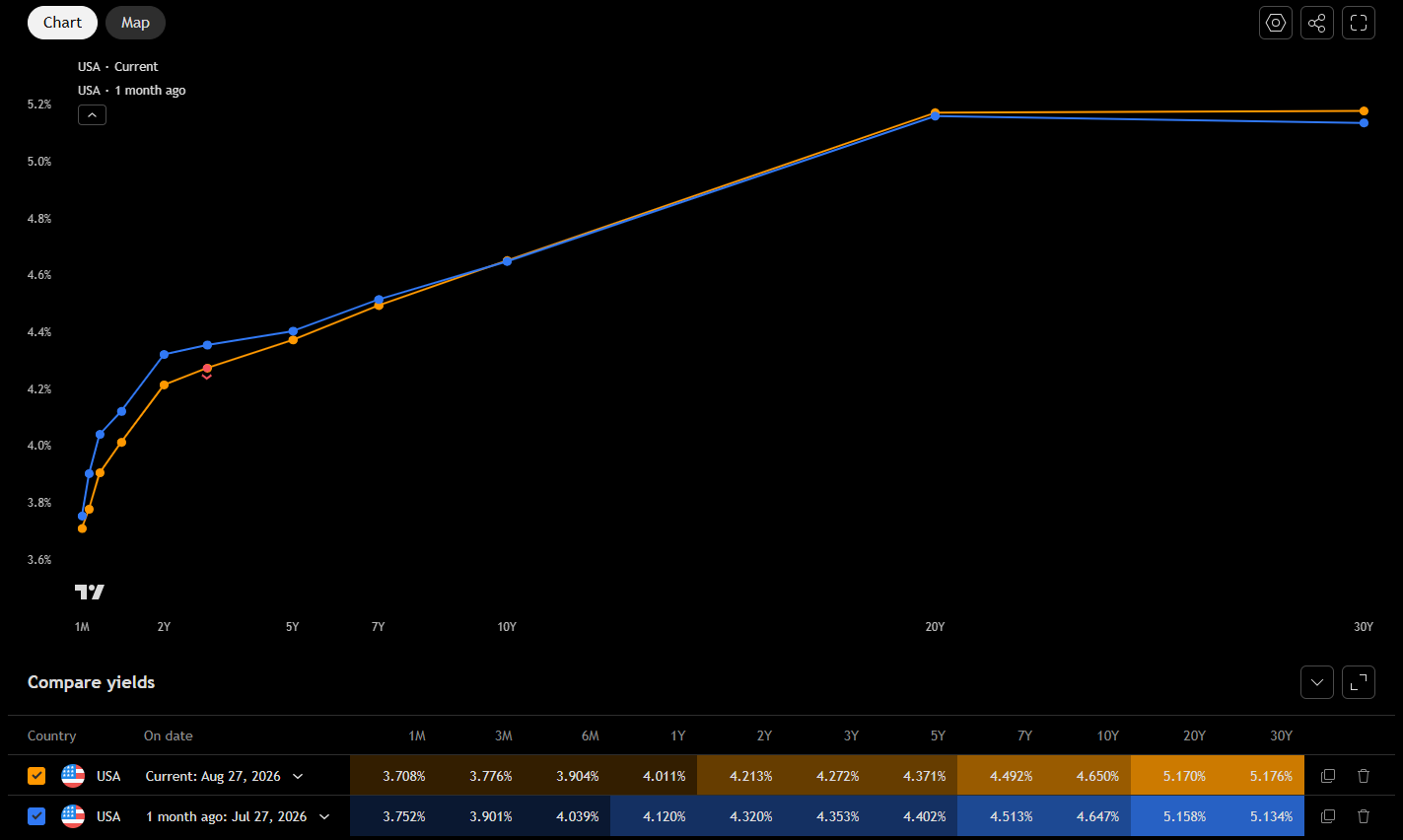 Oranje = rentecurve op 27/08. Blauw = rentecurve op 27/07.
