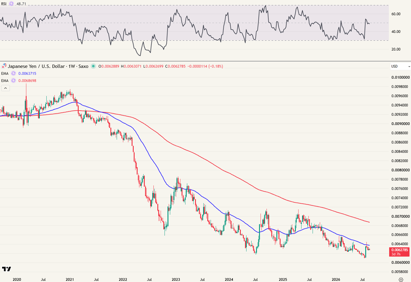 yen/US dollar