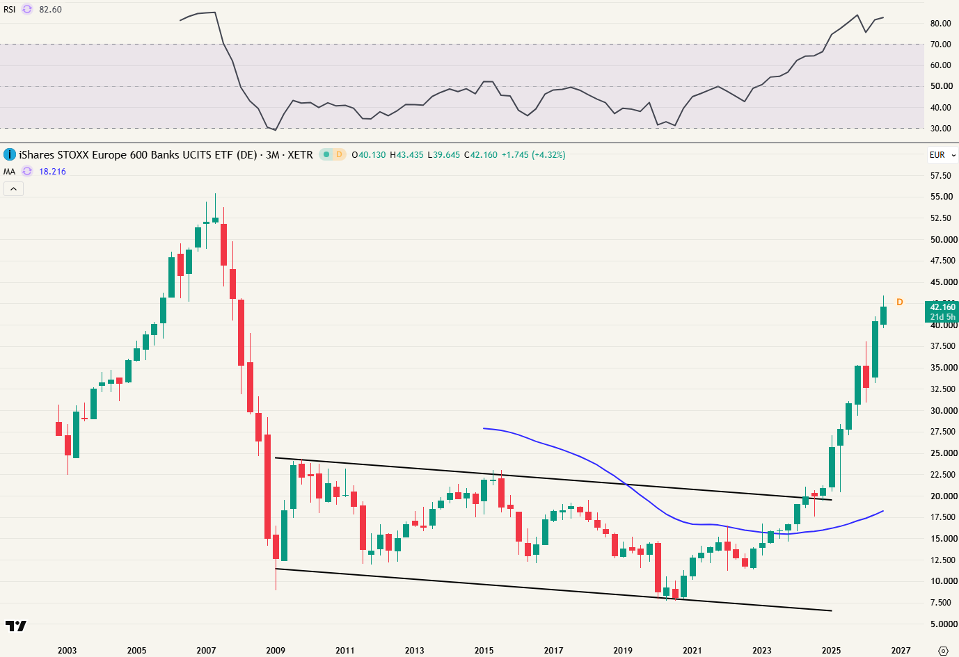 iShares STOXX Europe 600 Banks ETF (EXV1)