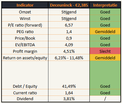 Deceuninck Fundamentele analyse