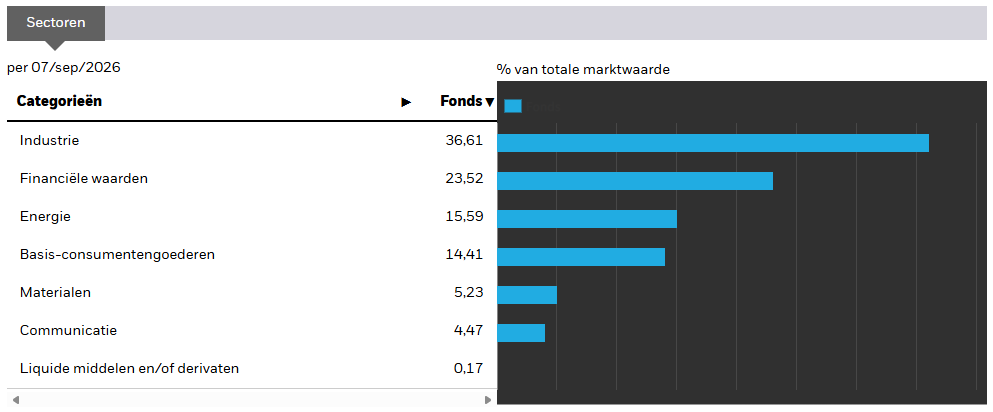 Sectorverdeling op 09/09/2026 Turkije Deceuninck