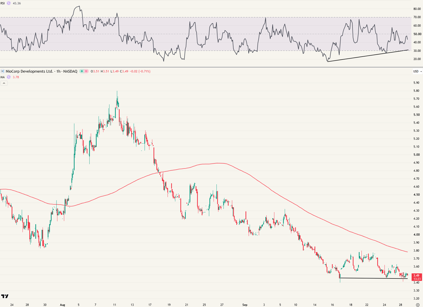Niocorp uurgrafiek met MA200.