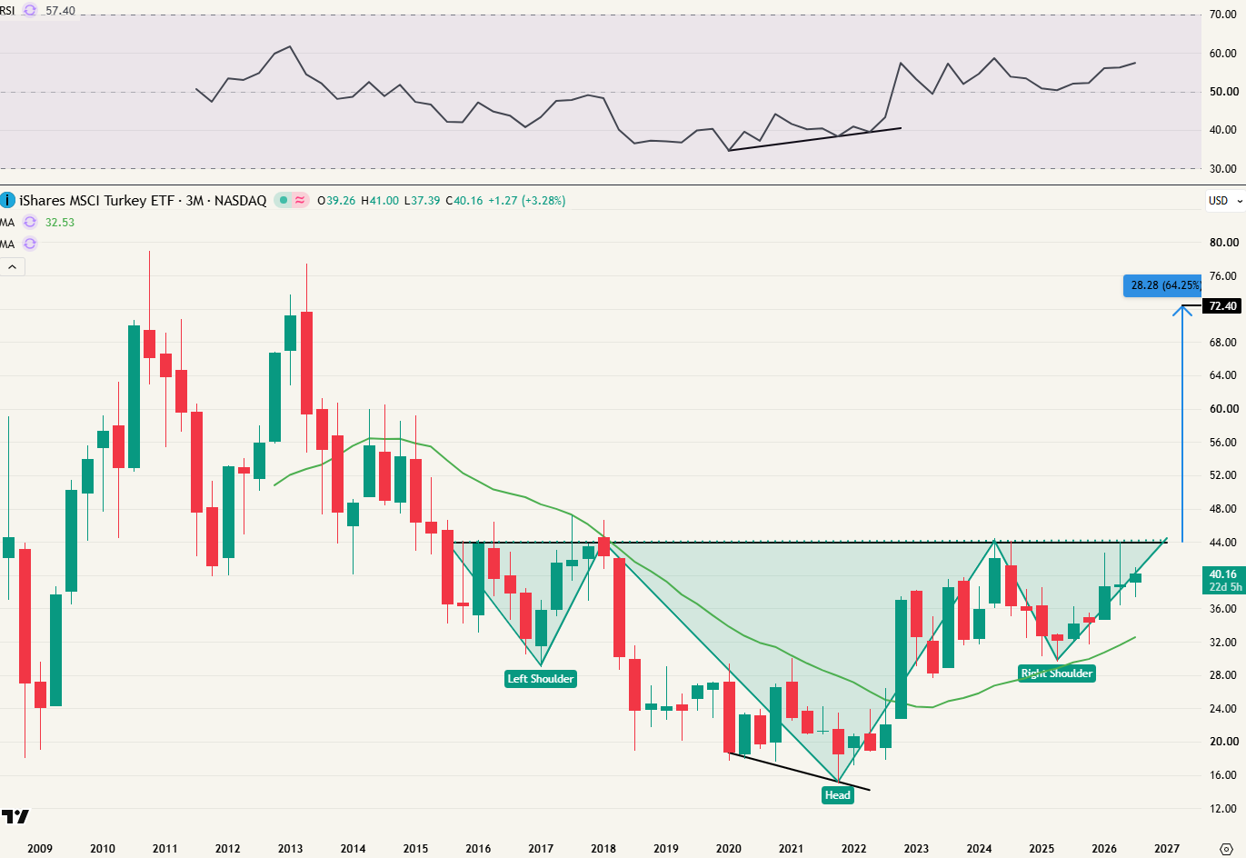 TUR ETF (Europese variant: ITKY) - kwartaalgrafiek.