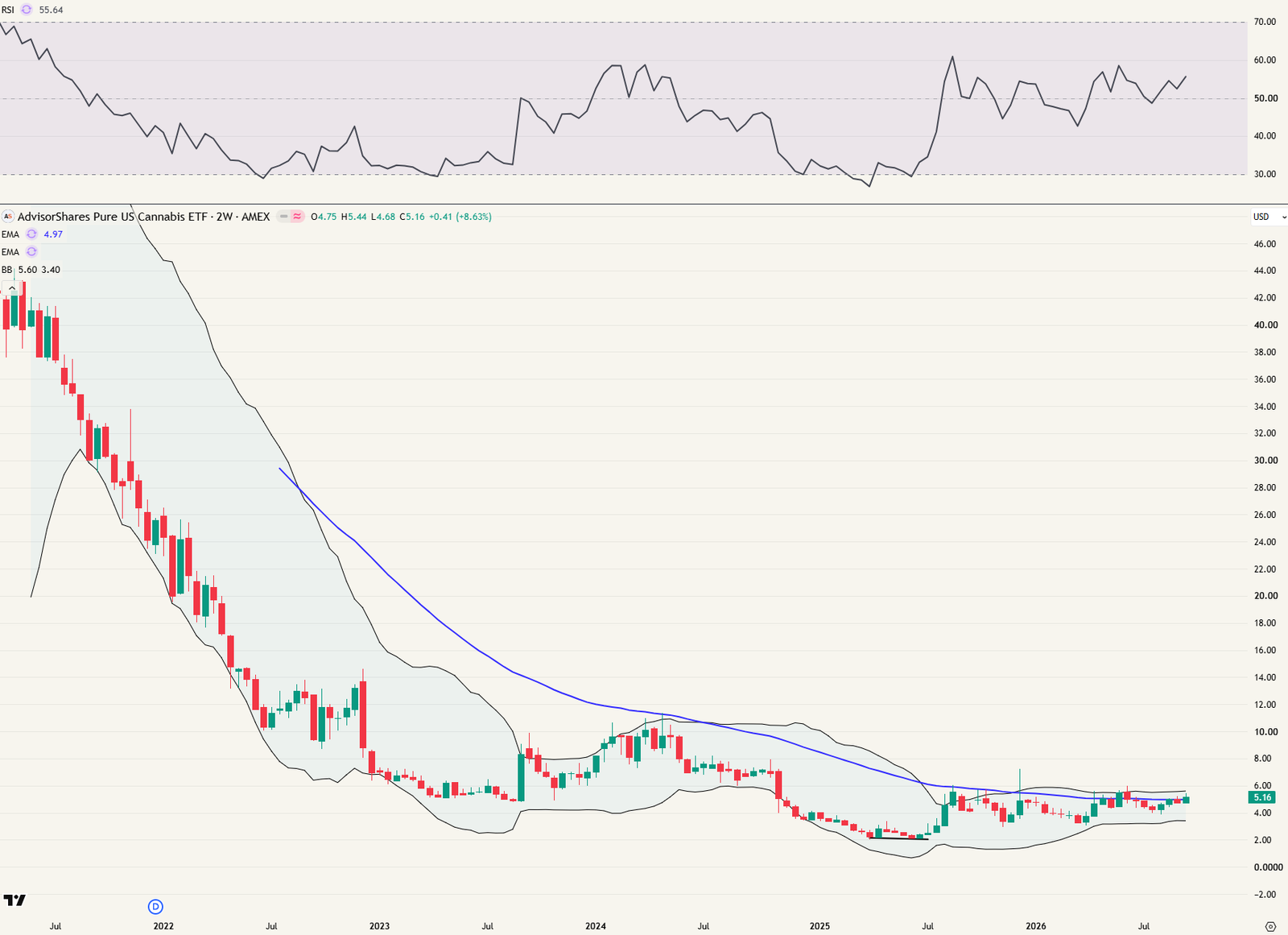 2-weekgrafiek MSOS sector ETF