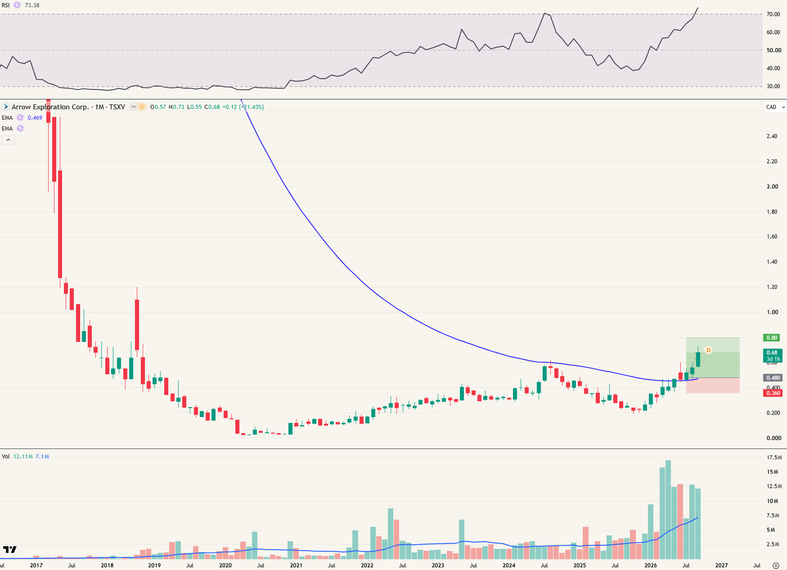 Maandgrafiek Arrow exploration (EMA 50 - ticker AXL.V)