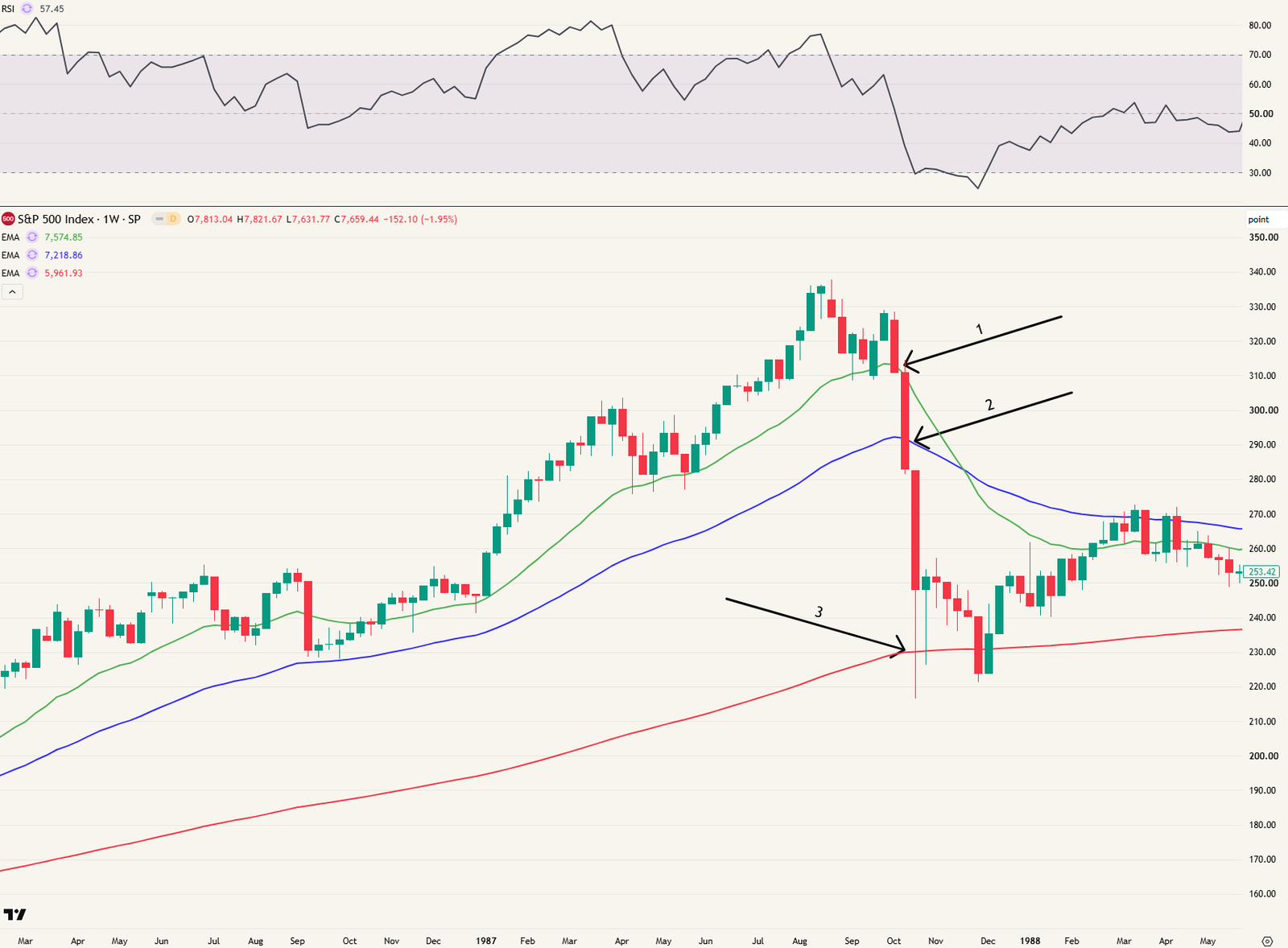 Weekgrafiek S&P 500