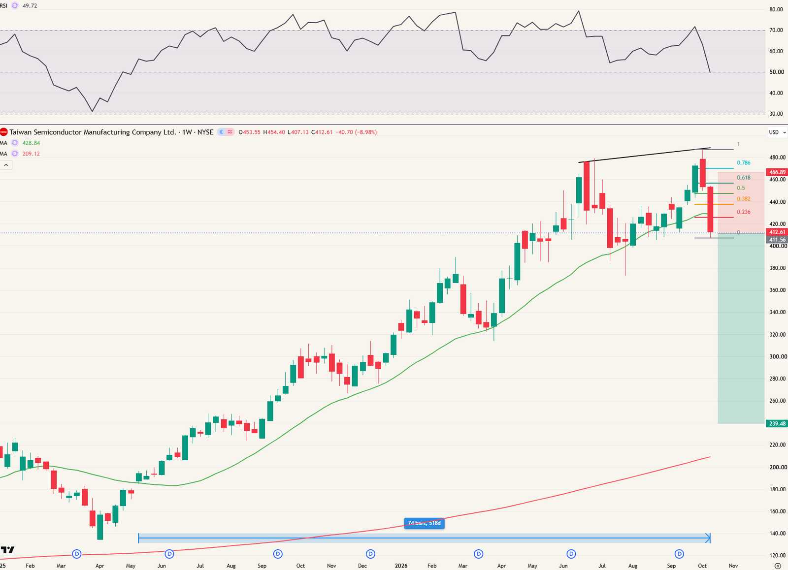 Short setup TSMC