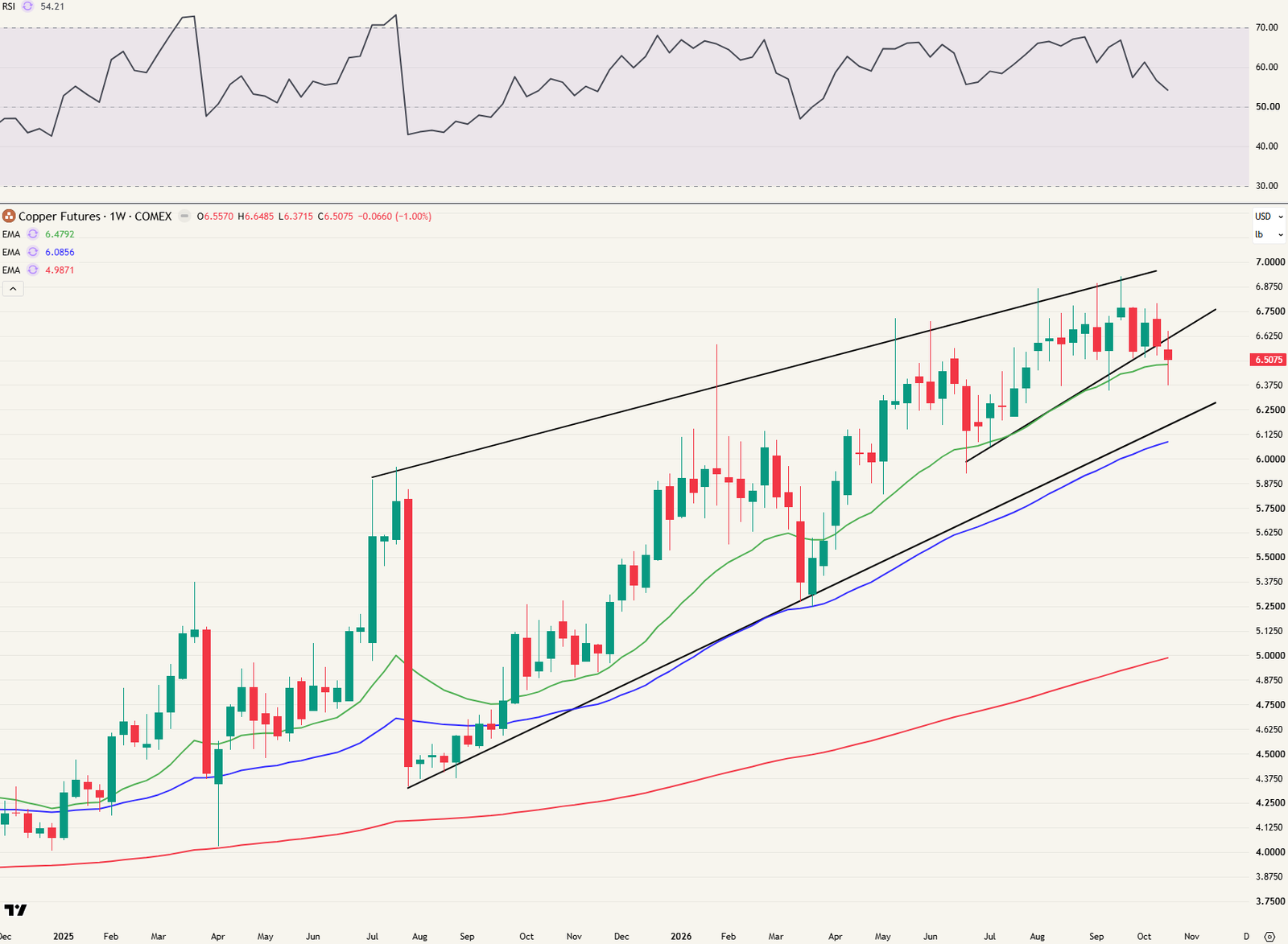 Weekgrafiek koperfutures COMEX