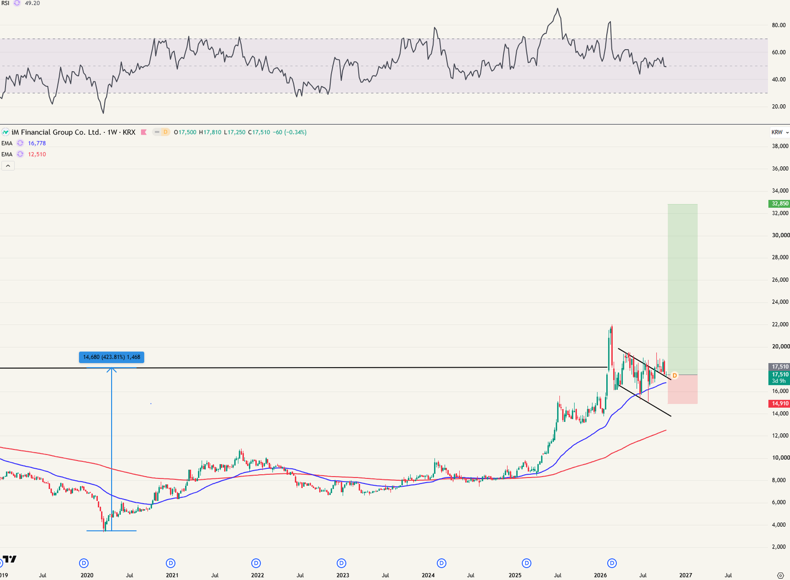iM financial trade setup