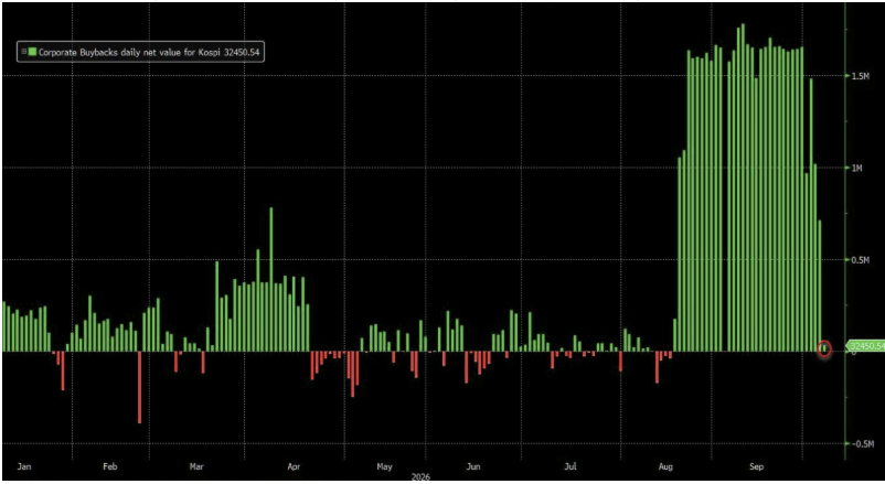 Corporate buybacks in de KOSPI