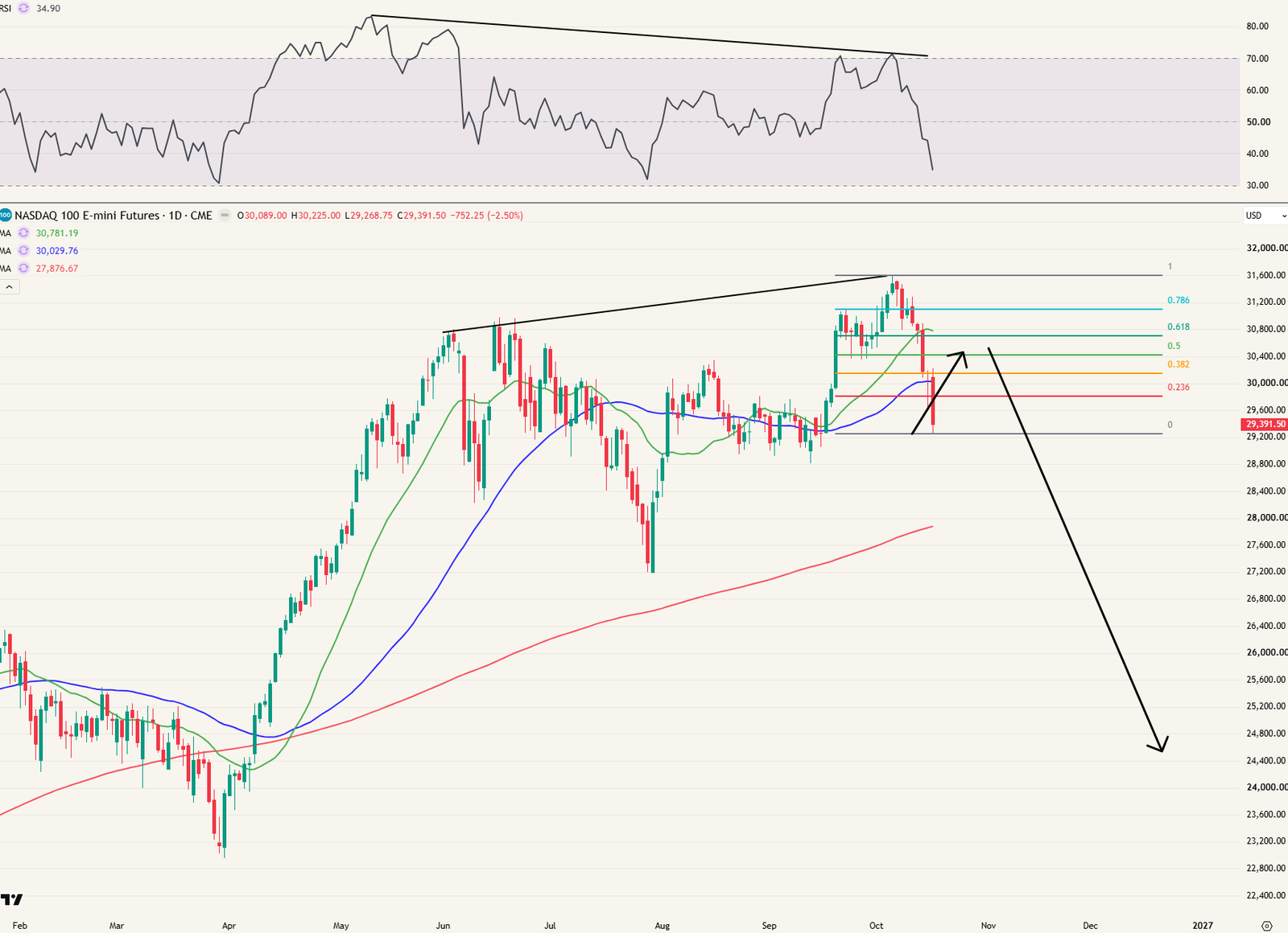 Nasdaq daggrafiek via retracement