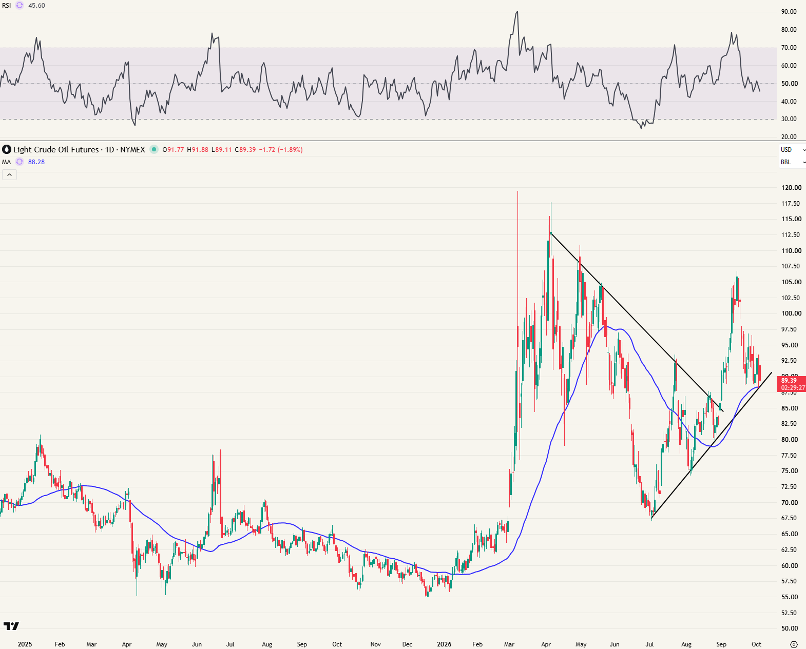 daggrafiek WTI olie futures (CL)