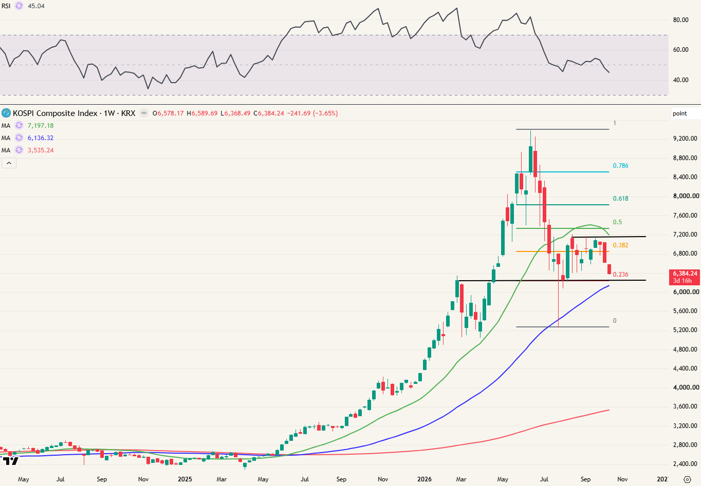 Kospi weekgrafiek