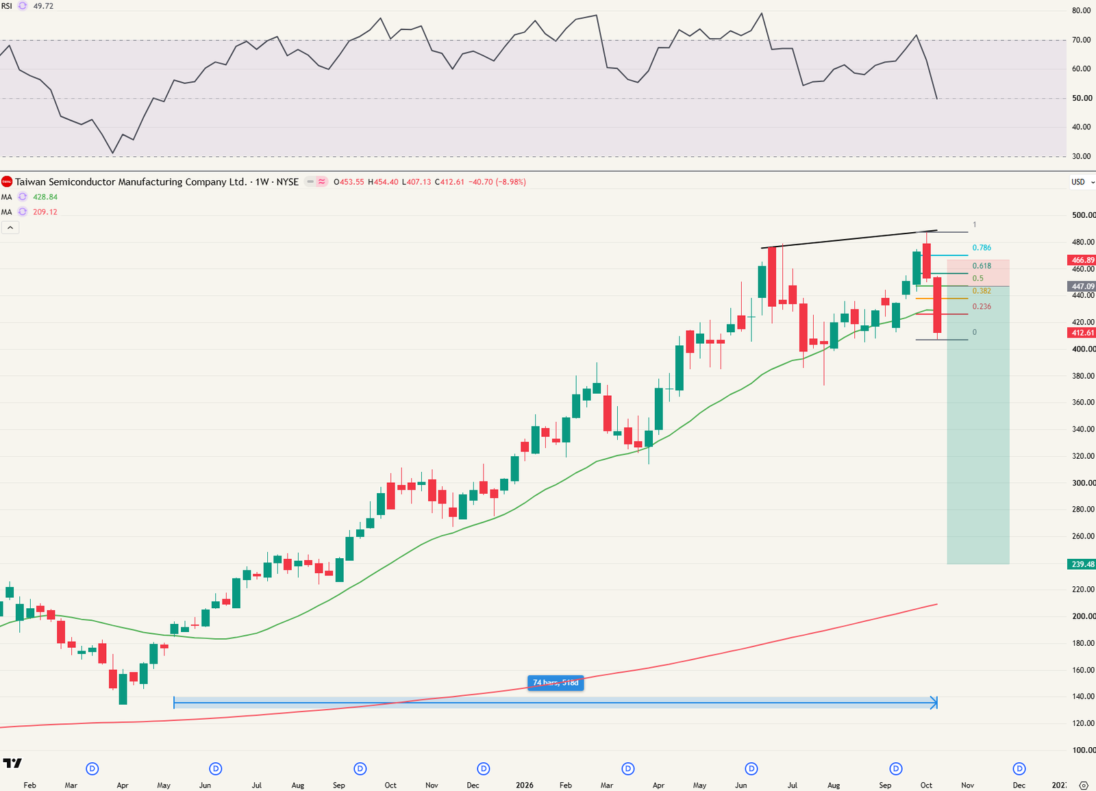 TSMC short setup 2