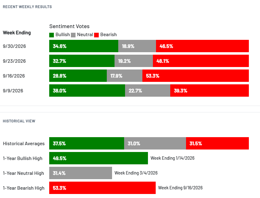 AAII sentiment enquete
