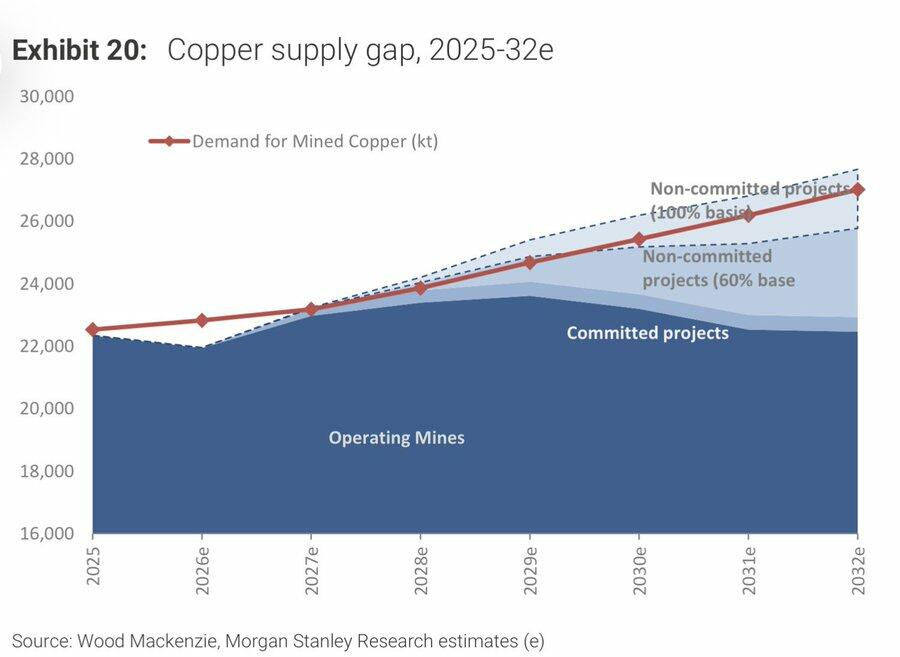 Copper Supply gap 2025-2032