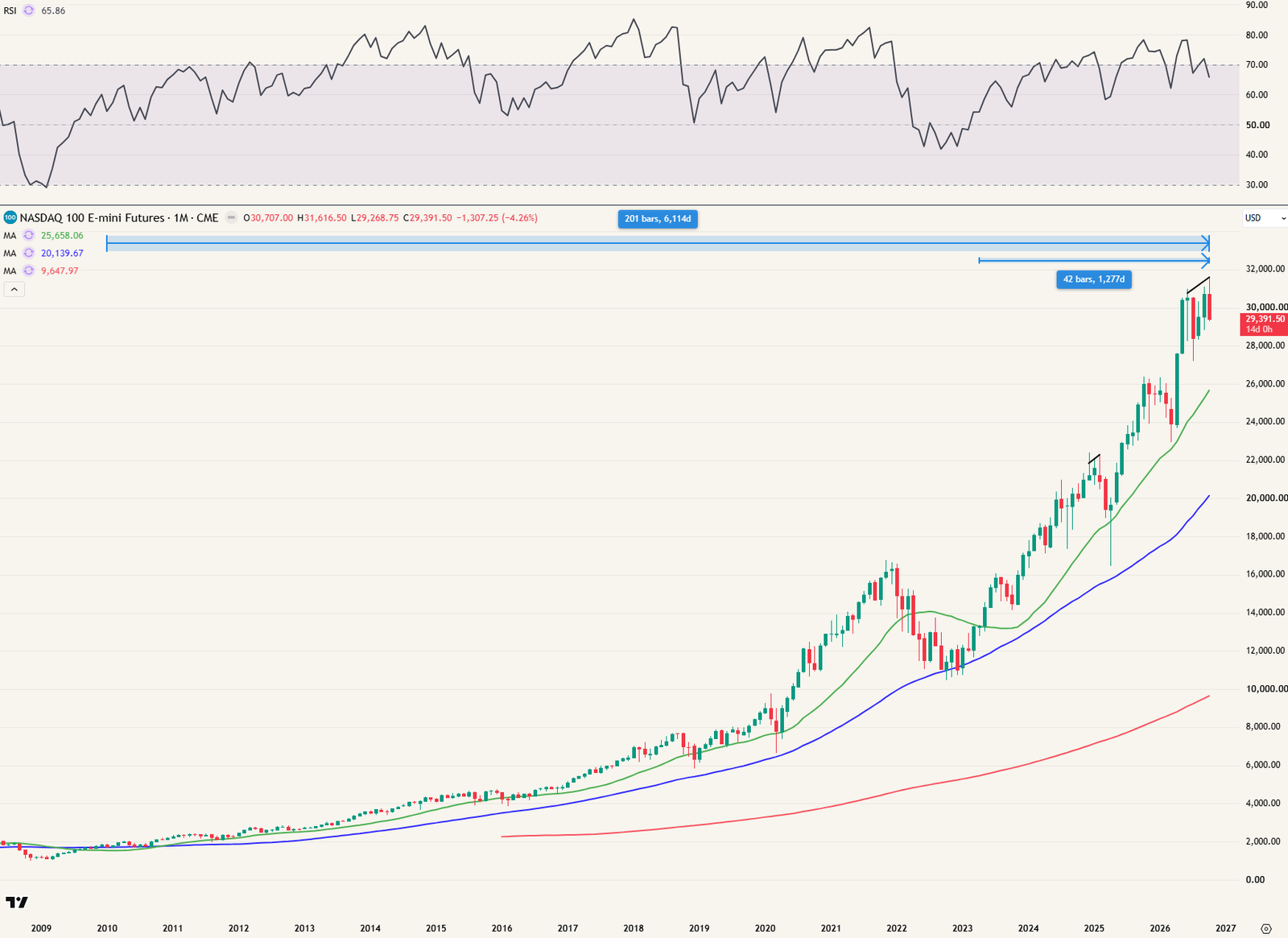 Maandgrafiek Nasdaq