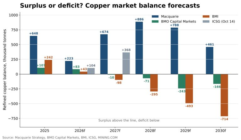 Surplus of tekort? Prognoses van Macquarie, BMO, BMI en ICSG