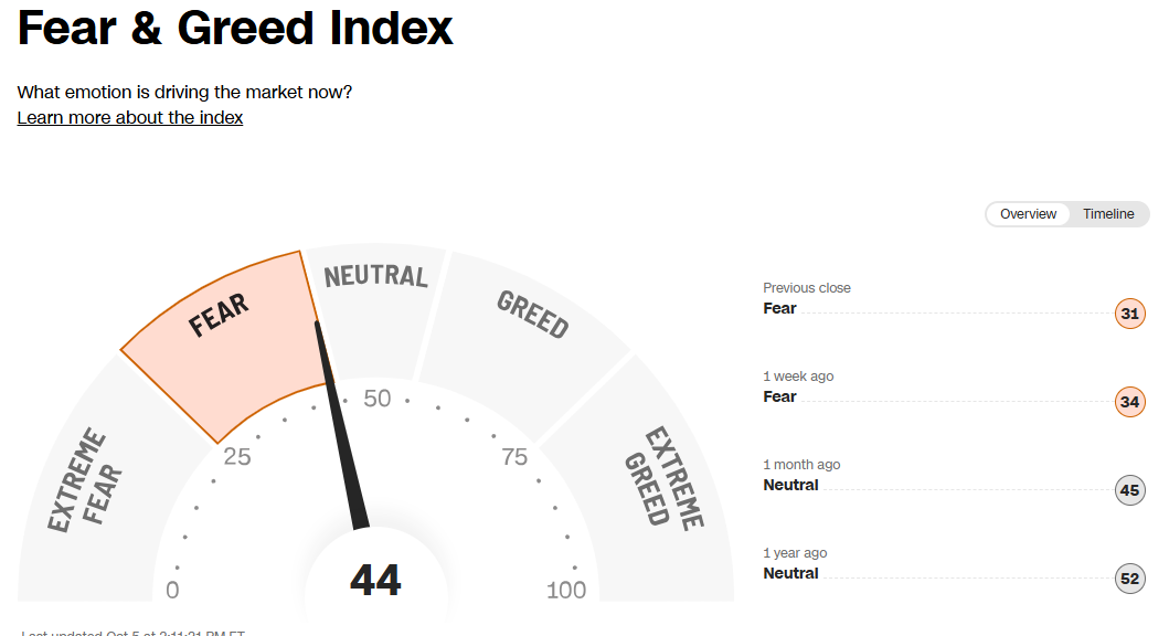 CNN Fear & greed index